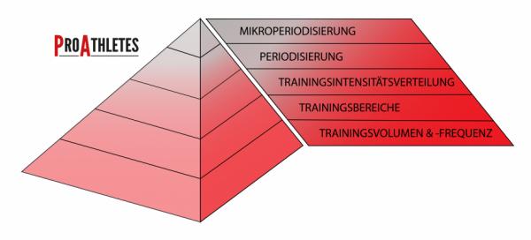 Bild zum Artikel: 1. Trainingspyramide |  Training – Das Konzept von PA